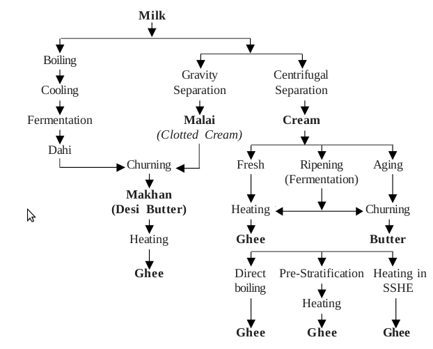 Overview of ghee manufacturing by different methods (from milk production onwards)