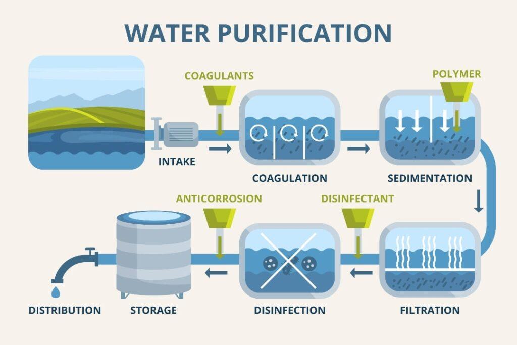 Stages-of-water-purification-process